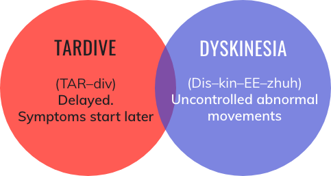 Tardive dyskinesia translates to delayed, uncontrollable abnormal movements